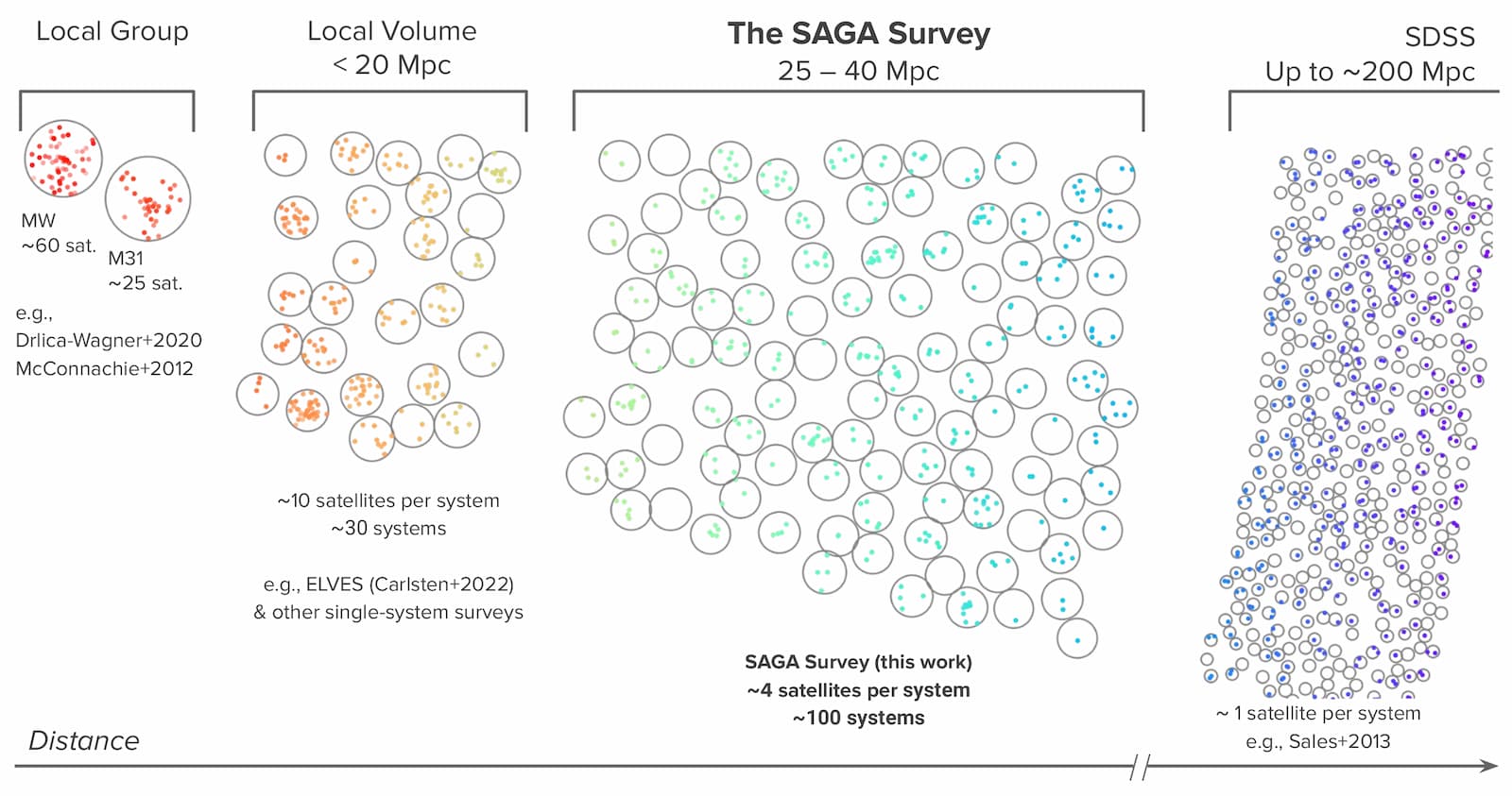 SAGA Survey in context, illustrated